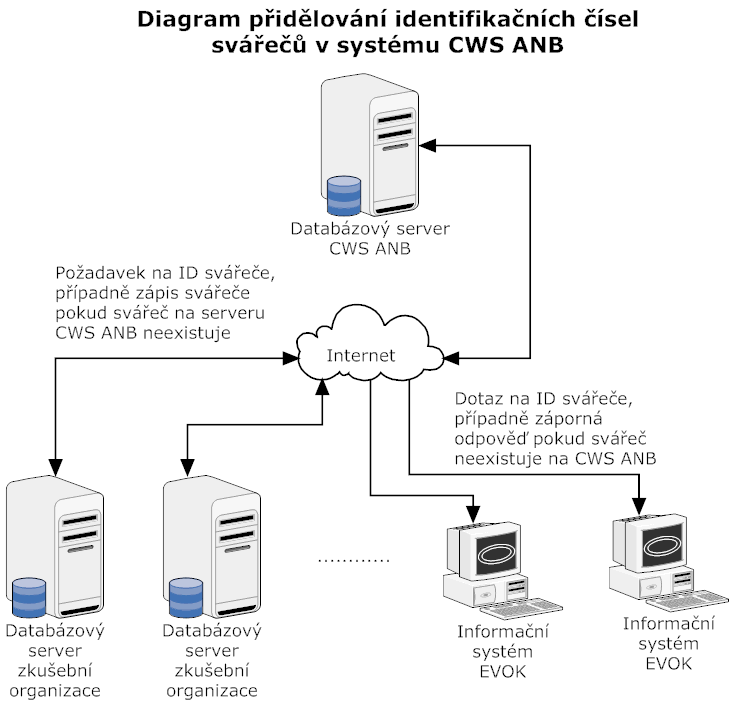 Systém přidělování ID svářečů v systému CWS ANB